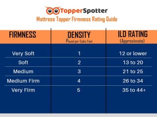 mattress topper firmness rating table