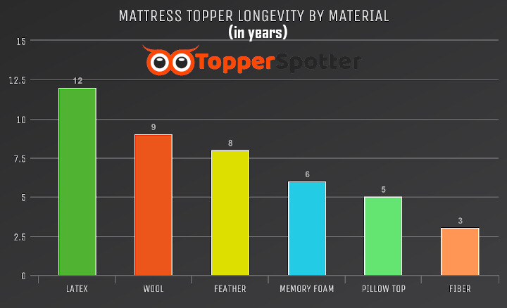 How Long Does a Mattress Topper Last - Chart